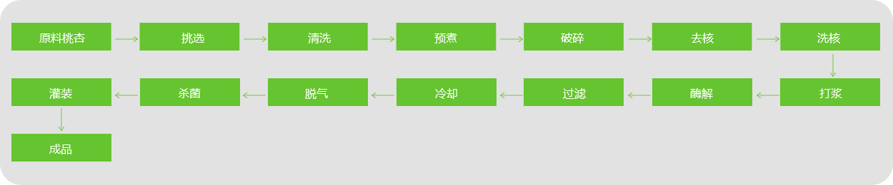 桃、杏、李汁